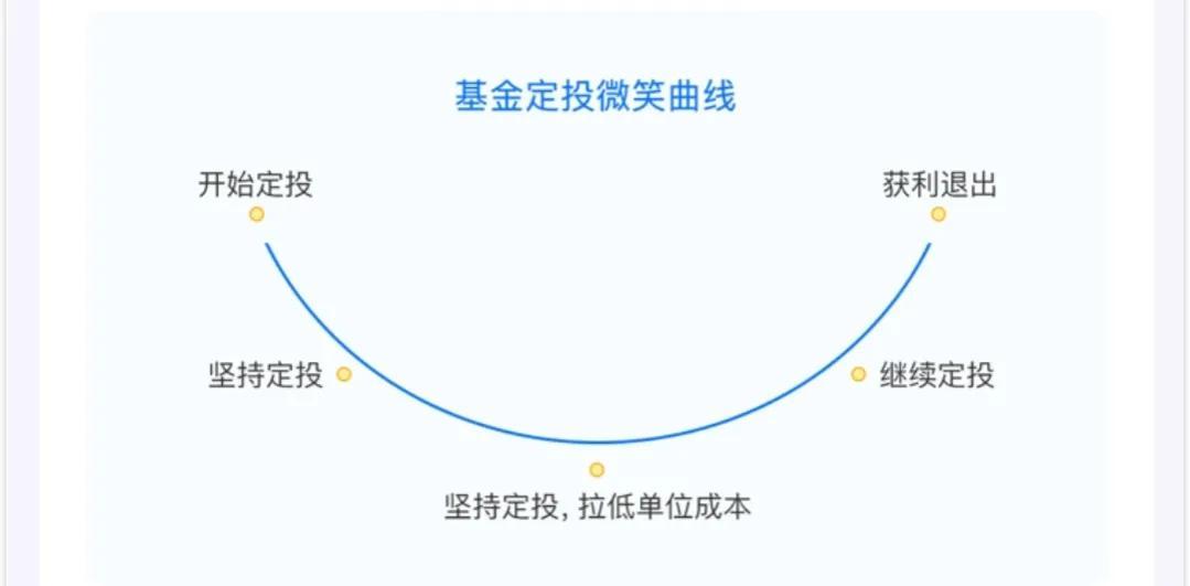 基金定投是怎么回事