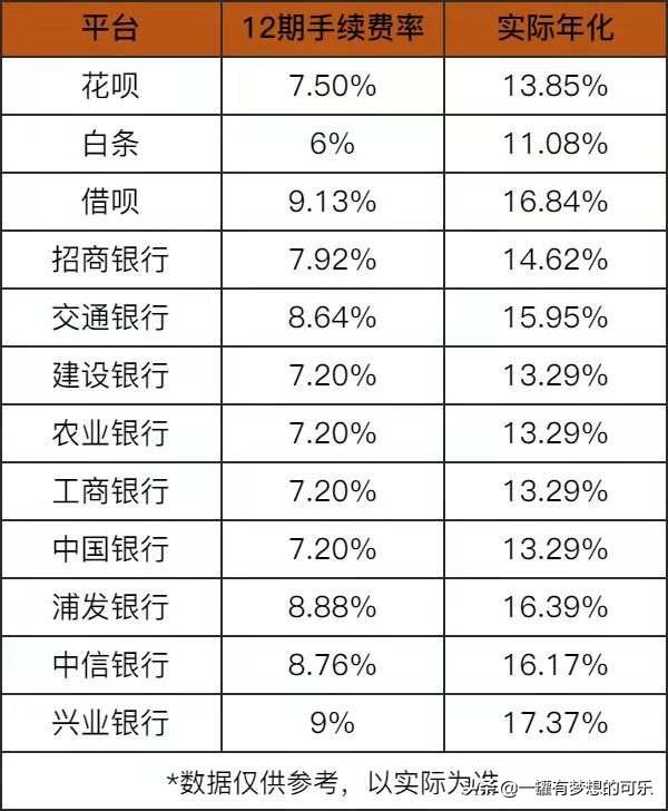 欠信用卡千万别分期