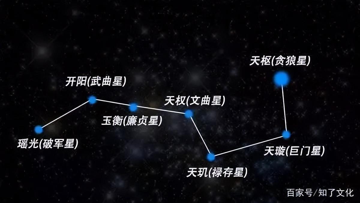 北斗七星名称和含义