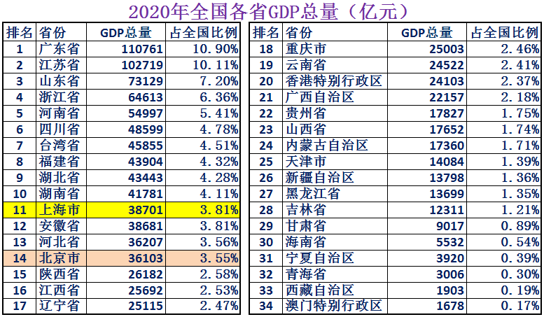 北京和上海哪个发达？北京和上海综合实力哪个强？