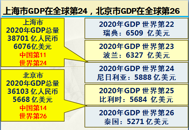 北京和上海哪个发达？北京和上海综合实力哪个强？