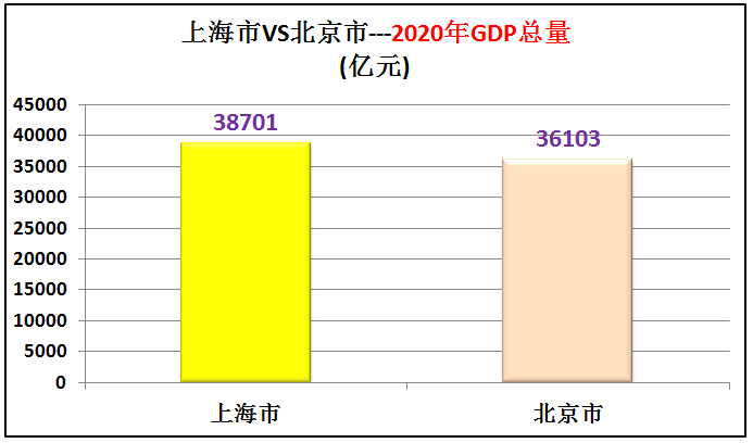 北京和上海哪个发达？北京和上海综合实力哪个强？