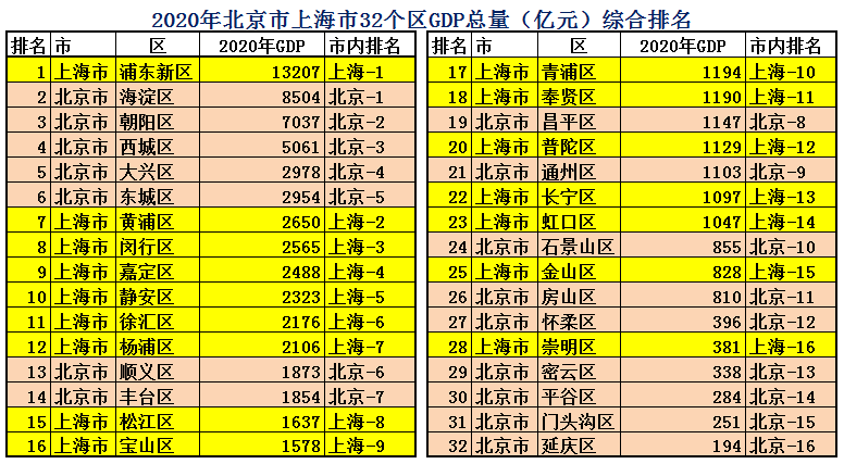 北京和上海哪个发达？北京和上海综合实力哪个强？