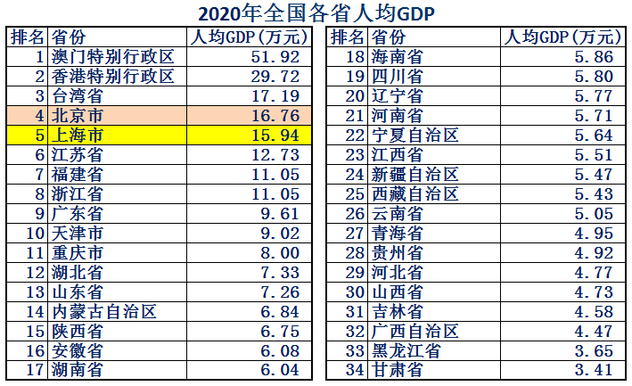 北京和上海哪个发达？北京和上海综合实力哪个强？
