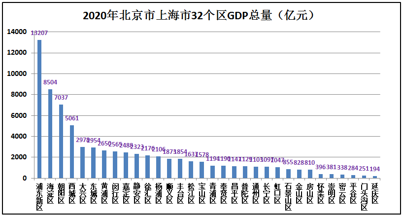北京和上海哪个发达？北京和上海综合实力哪个强？