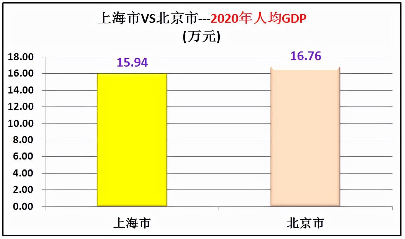 北京和上海哪个发达？北京和上海综合实力哪个强？