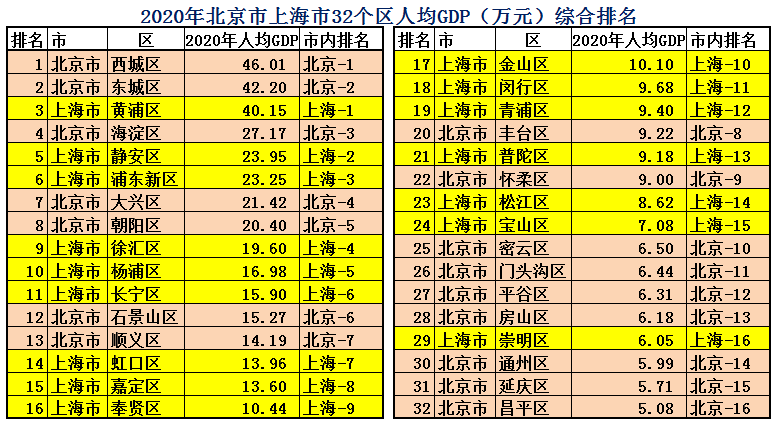 北京和上海哪个发达？北京和上海综合实力哪个强？