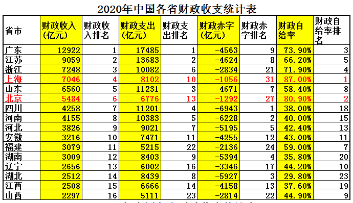 北京和上海哪个发达？北京和上海综合实力哪个强？