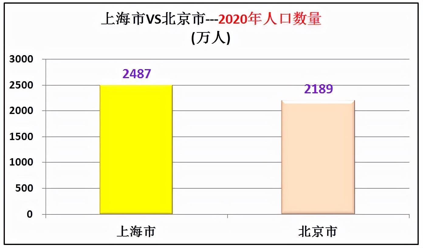 北京和上海哪个发达？北京和上海综合实力哪个强？
