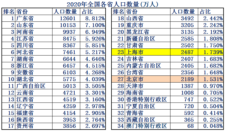北京和上海哪个发达？北京和上海综合实力哪个强？