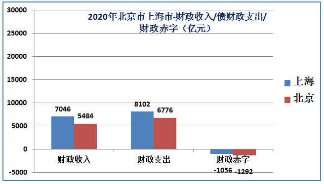 北京和上海哪个发达？北京和上海综合实力哪个强？