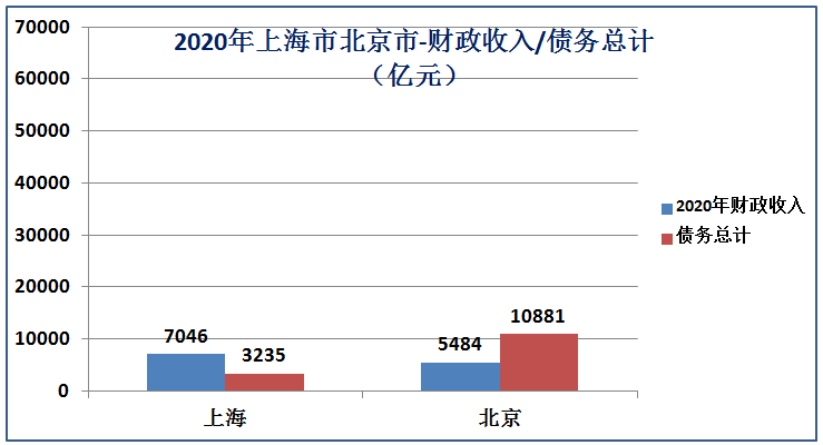 北京和上海哪个发达？北京和上海综合实力哪个强？