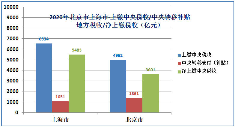 北京和上海哪个发达？北京和上海综合实力哪个强？