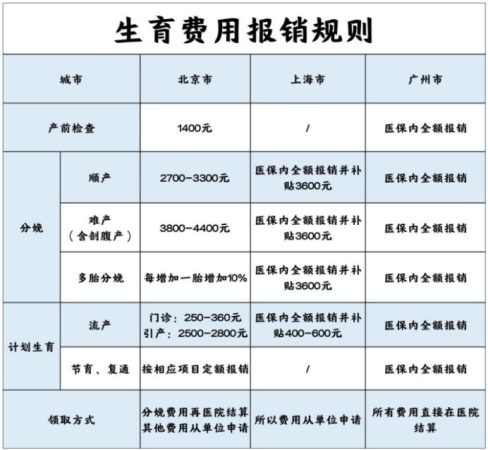 生育保险怎么报销
