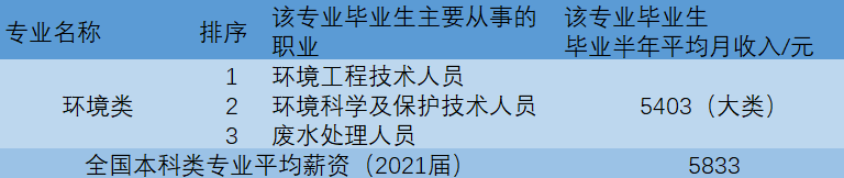 环境科学专业就业方向