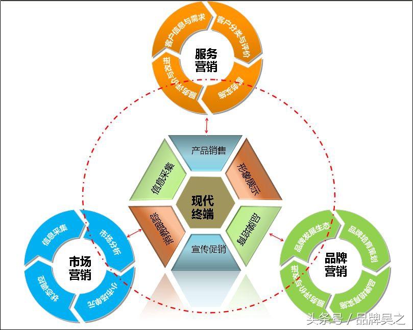 营销中心是做什么的