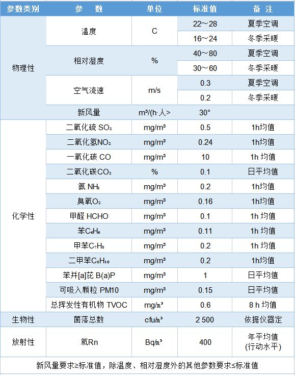 tvoc标准范围多少正常
