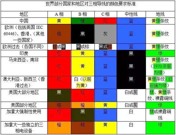 电线颜色代表什么线