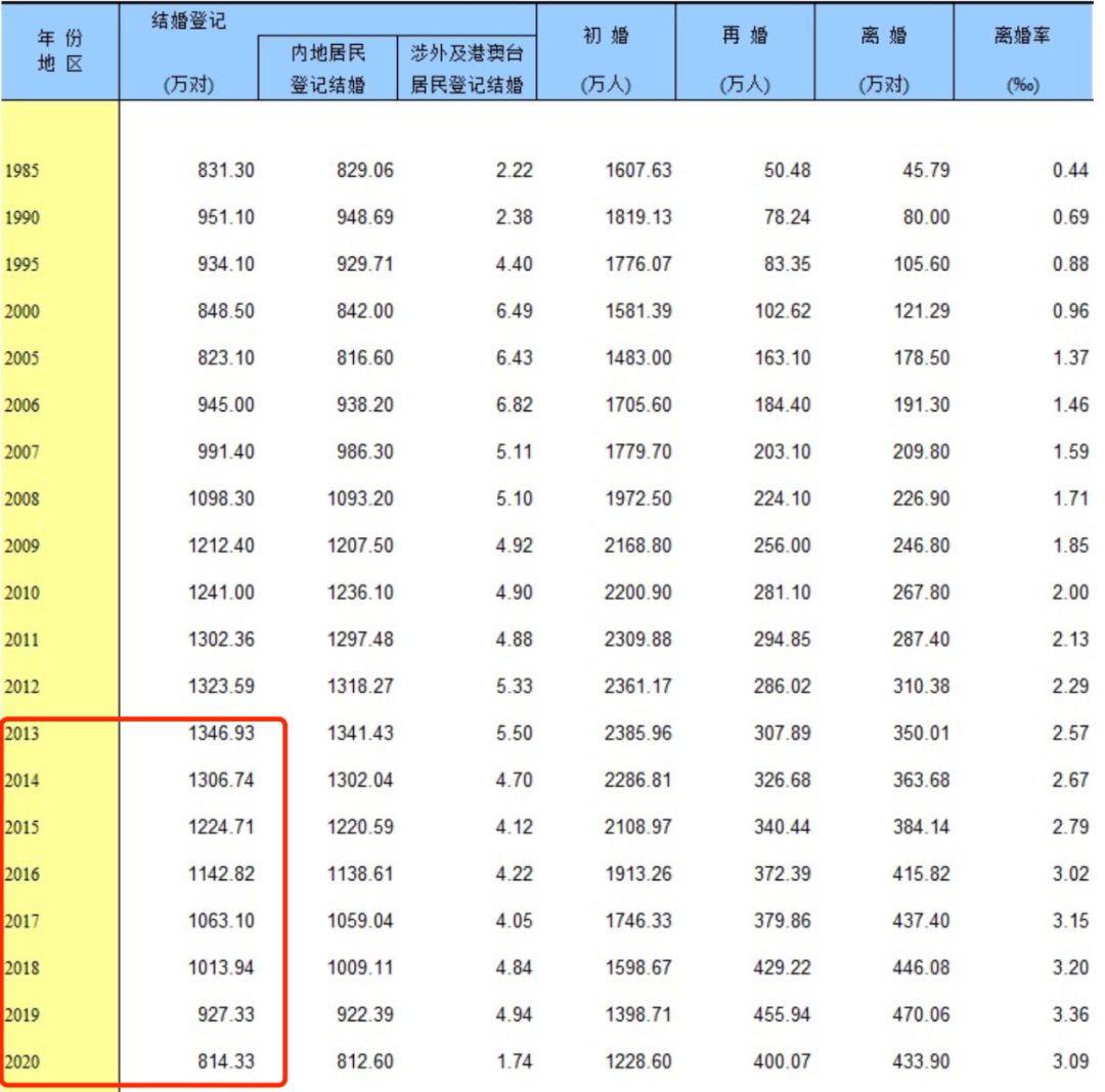 年轻人不结婚国家急了