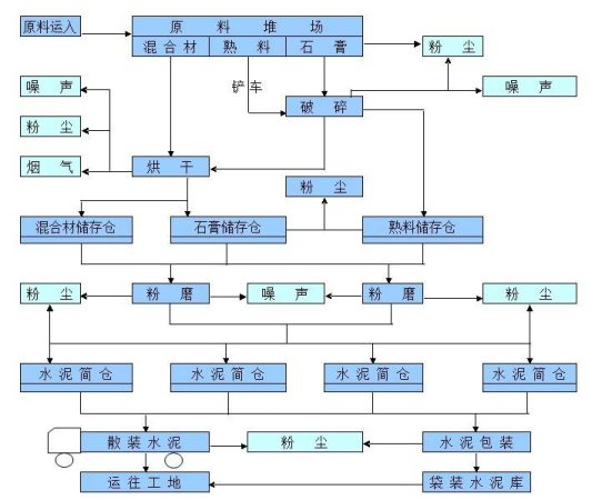 水泥是怎么制造出来的