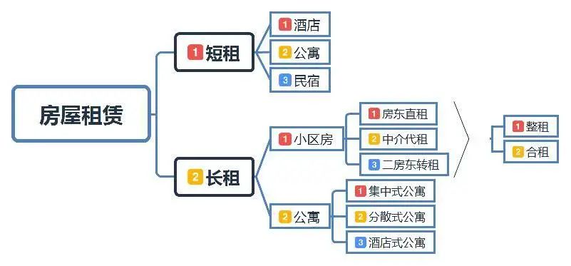 整租和合租有什么区别