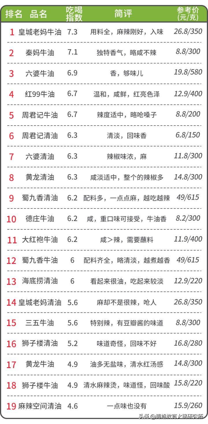 什么火锅底料最香最好吃