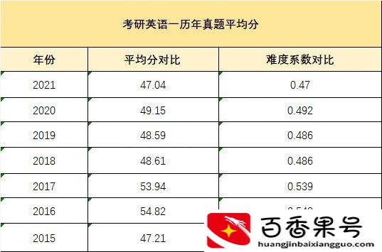 考研英语的难度相当于什么水平