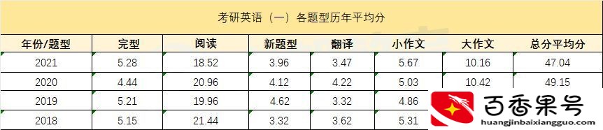 考研英语的难度相当于什么水平