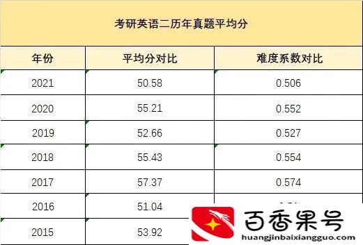 考研英语的难度相当于什么水平