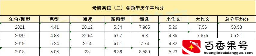 考研英语的难度相当于什么水平