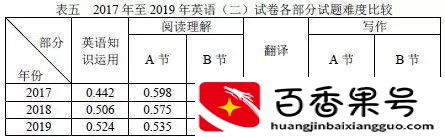 考研英语的难度相当于什么水平
