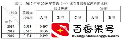 考研英语的难度相当于什么水平
