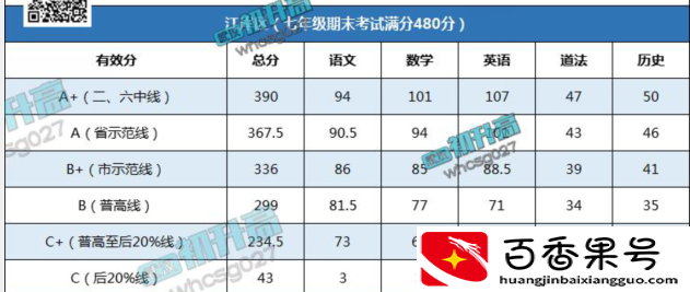 初一一般考多少分正常