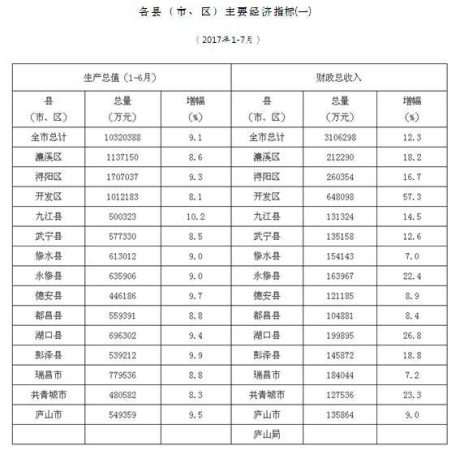 九江哪个区最有前景