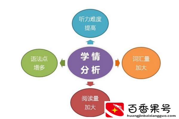 学情分析包括哪些方面