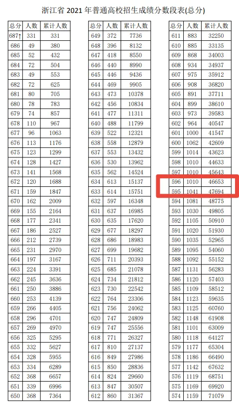 高考601分理科能上什么大学