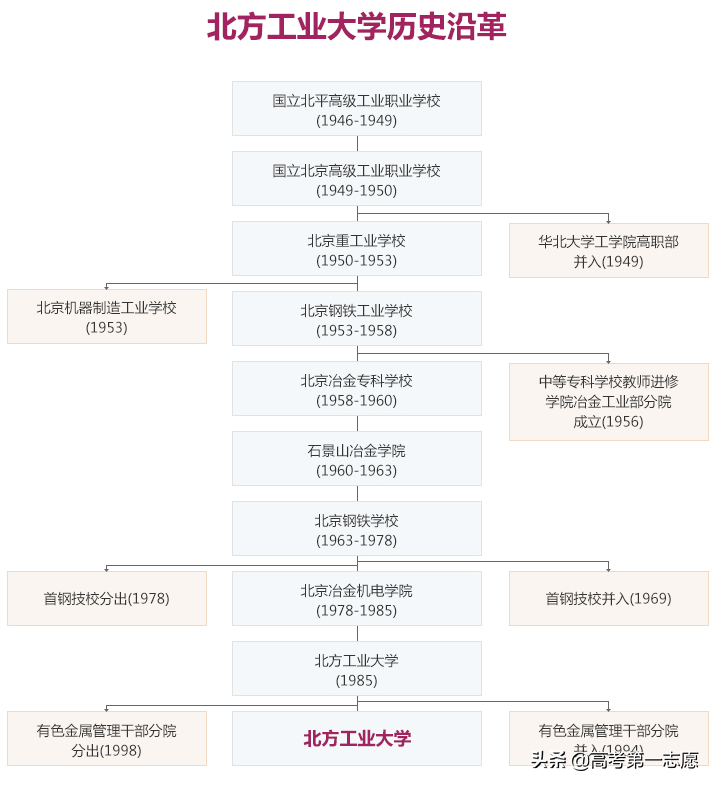 北方工业大学不要来