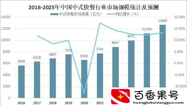 中国餐饮行业现状分析