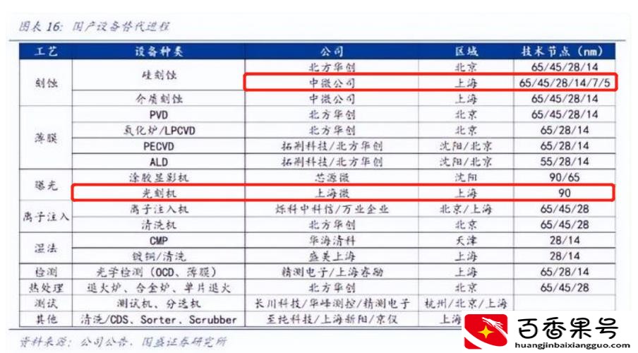 国产光刻机22nm研发成功了吗