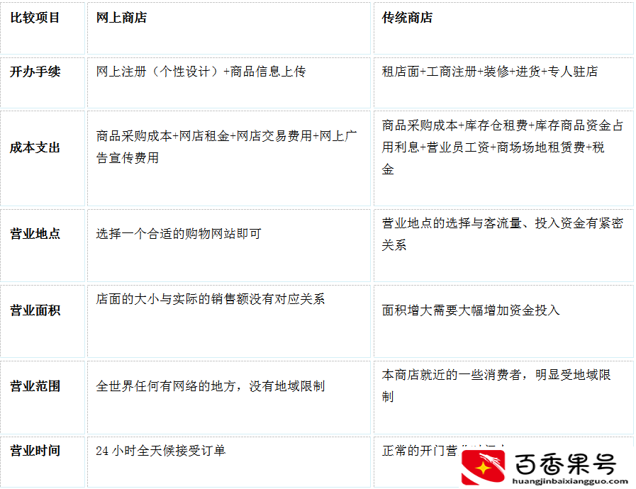 怎么在网上开店卖东西