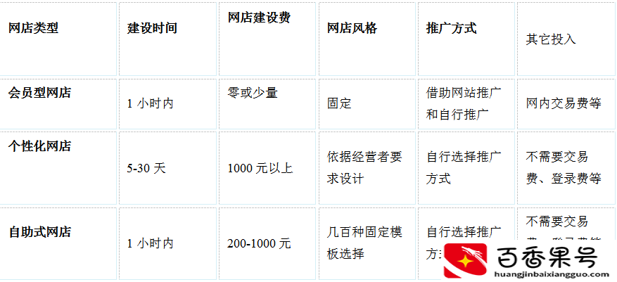 怎么在网上开店卖东西