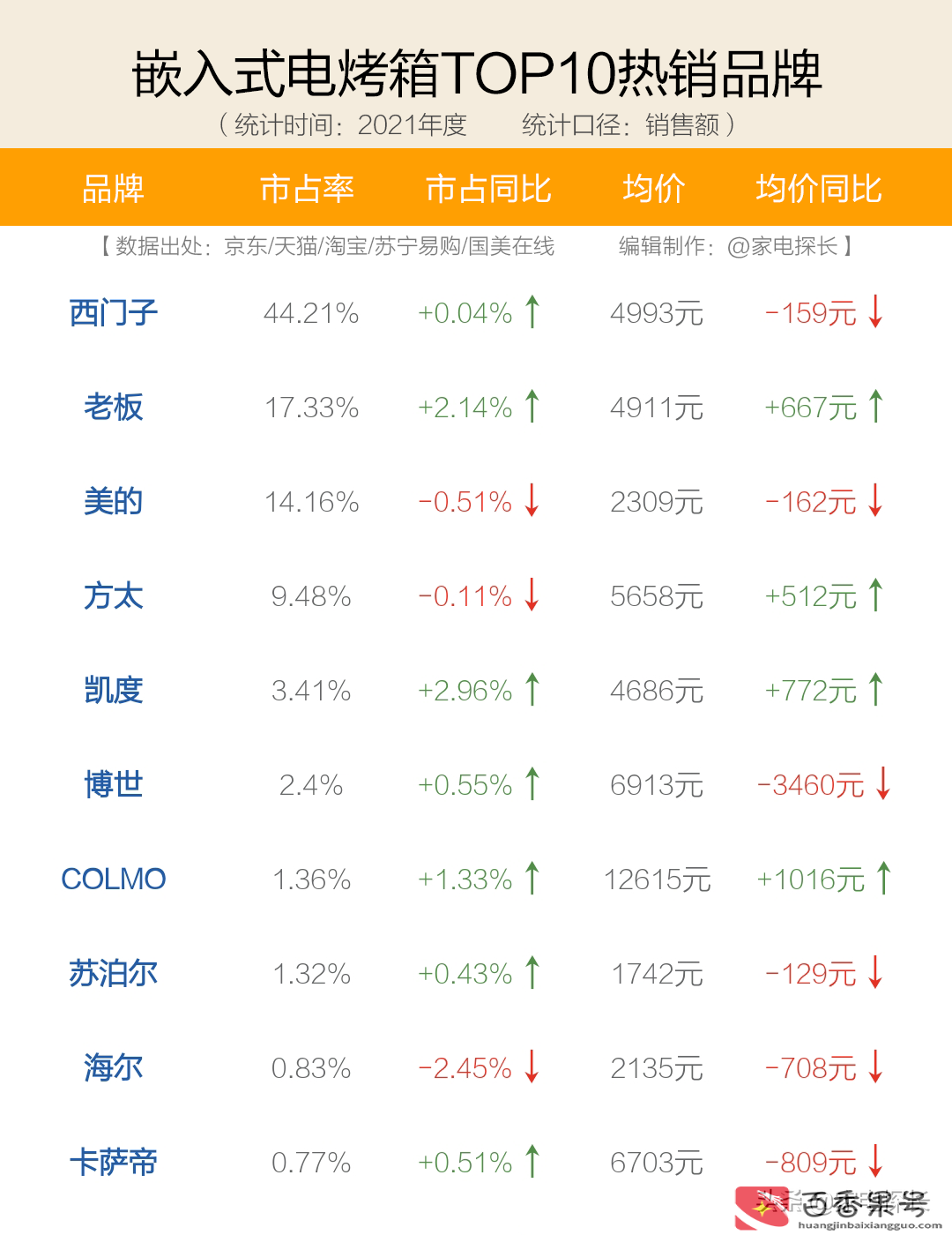 烤箱哪个牌子好