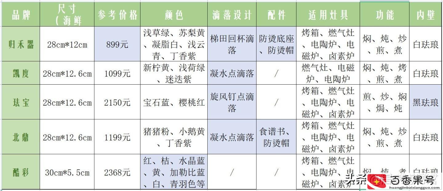 为什么有人说不要买珐琅锅