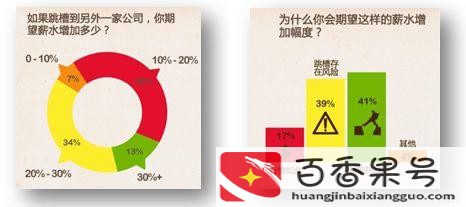 跳槽工资涨幅怎么计算