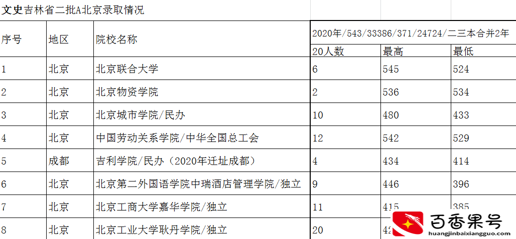 北京高考500分能上什么大学