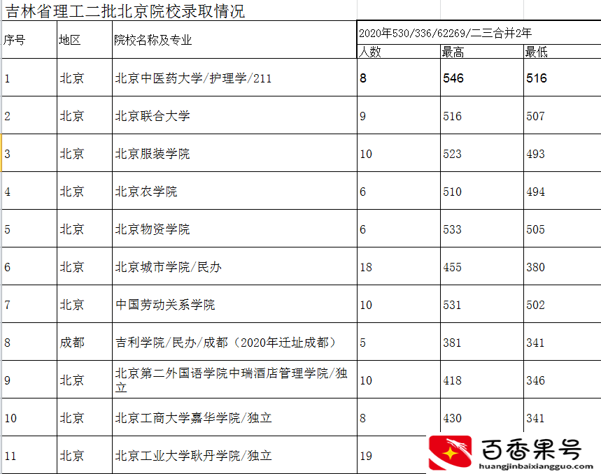 北京高考500分能上什么大学