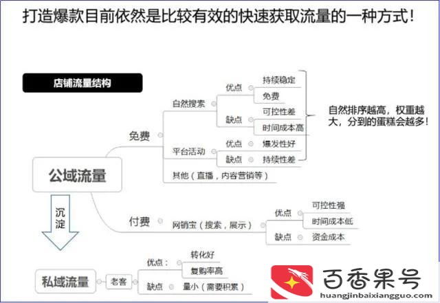 新手小白怎样运营1688店铺