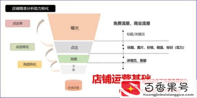 新手小白怎样运营1688店铺