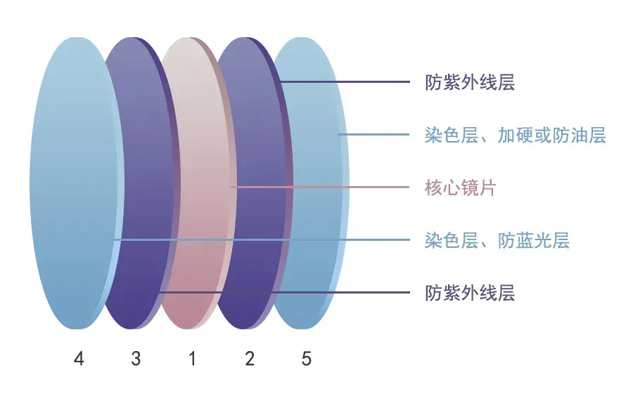 树脂镜片和pc镜片哪个好