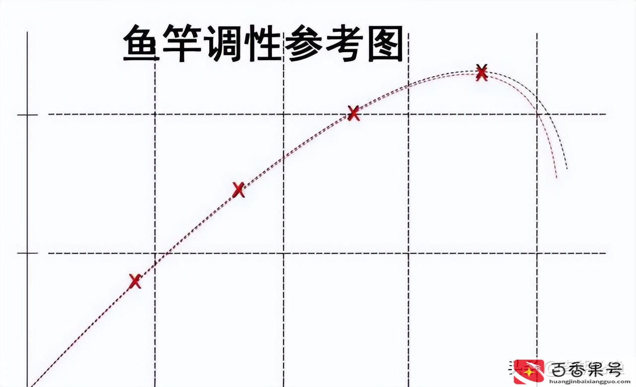 鱼竿28调和19调哪个更好一些